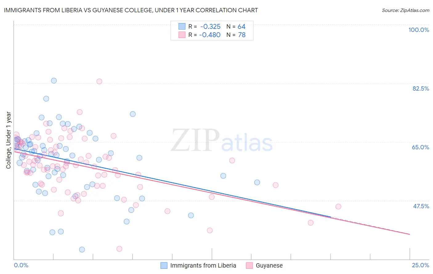 Immigrants from Liberia vs Guyanese College, Under 1 year