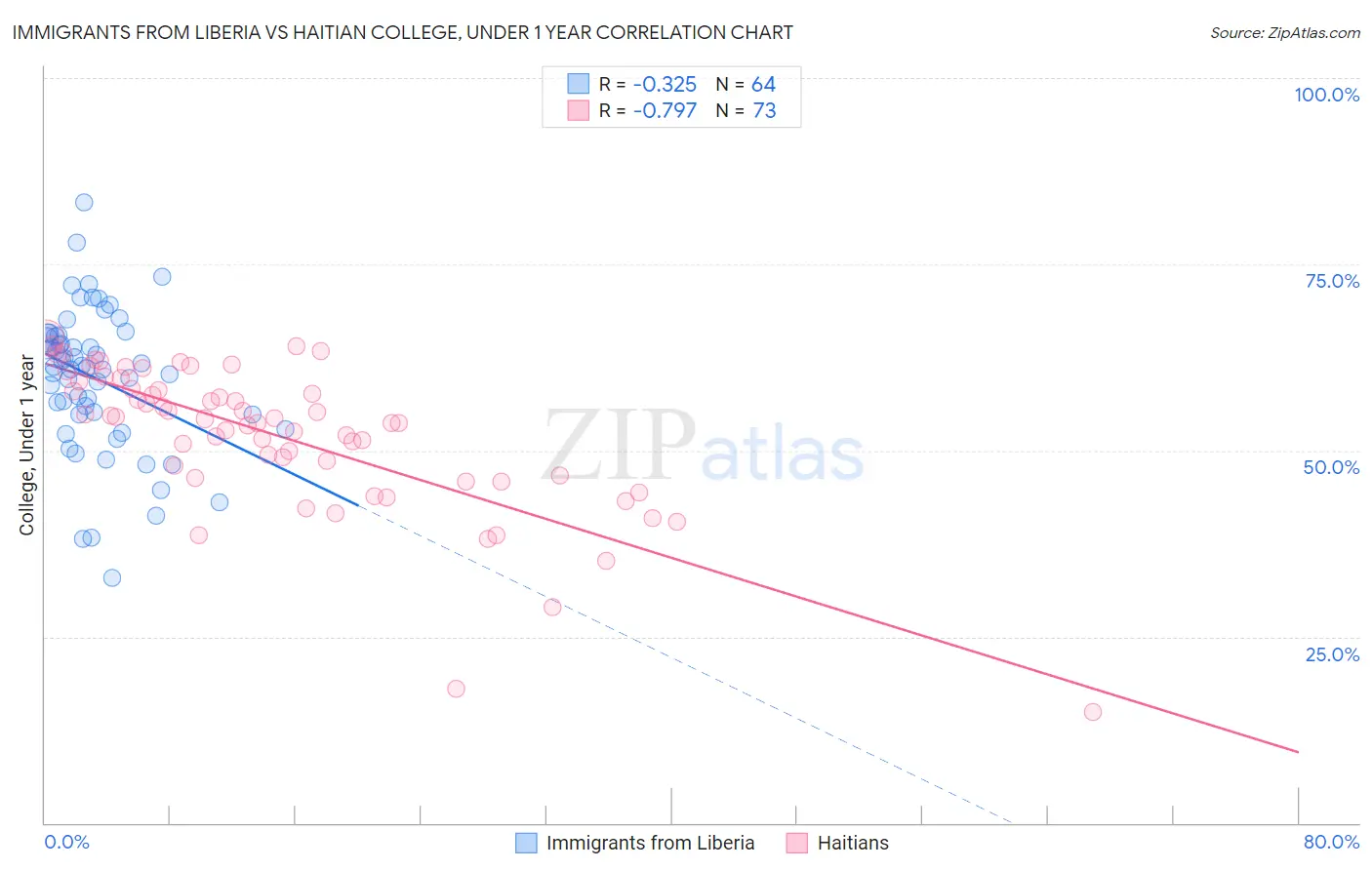 Immigrants from Liberia vs Haitian College, Under 1 year