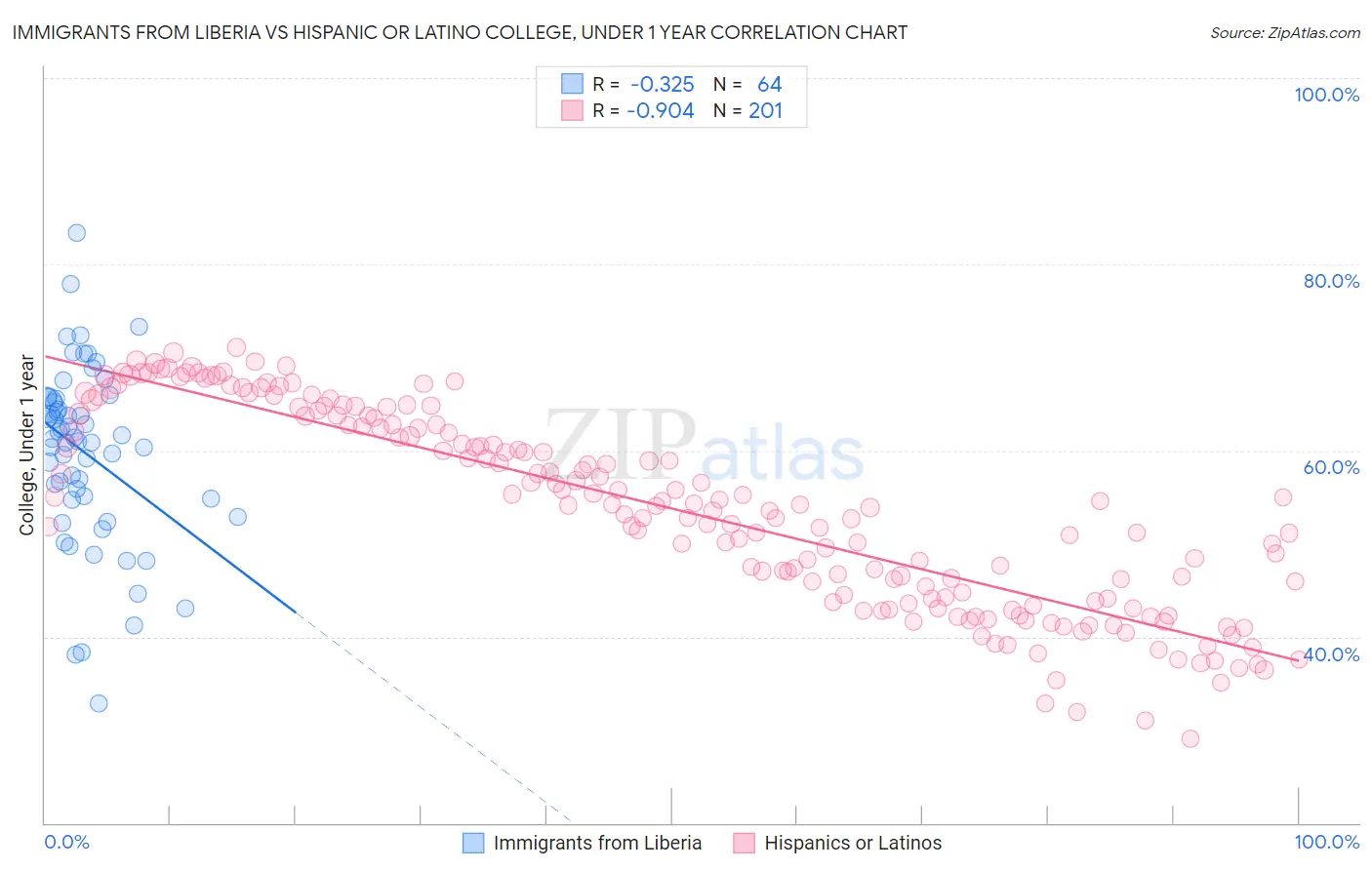 Immigrants from Liberia vs Hispanic or Latino College, Under 1 year