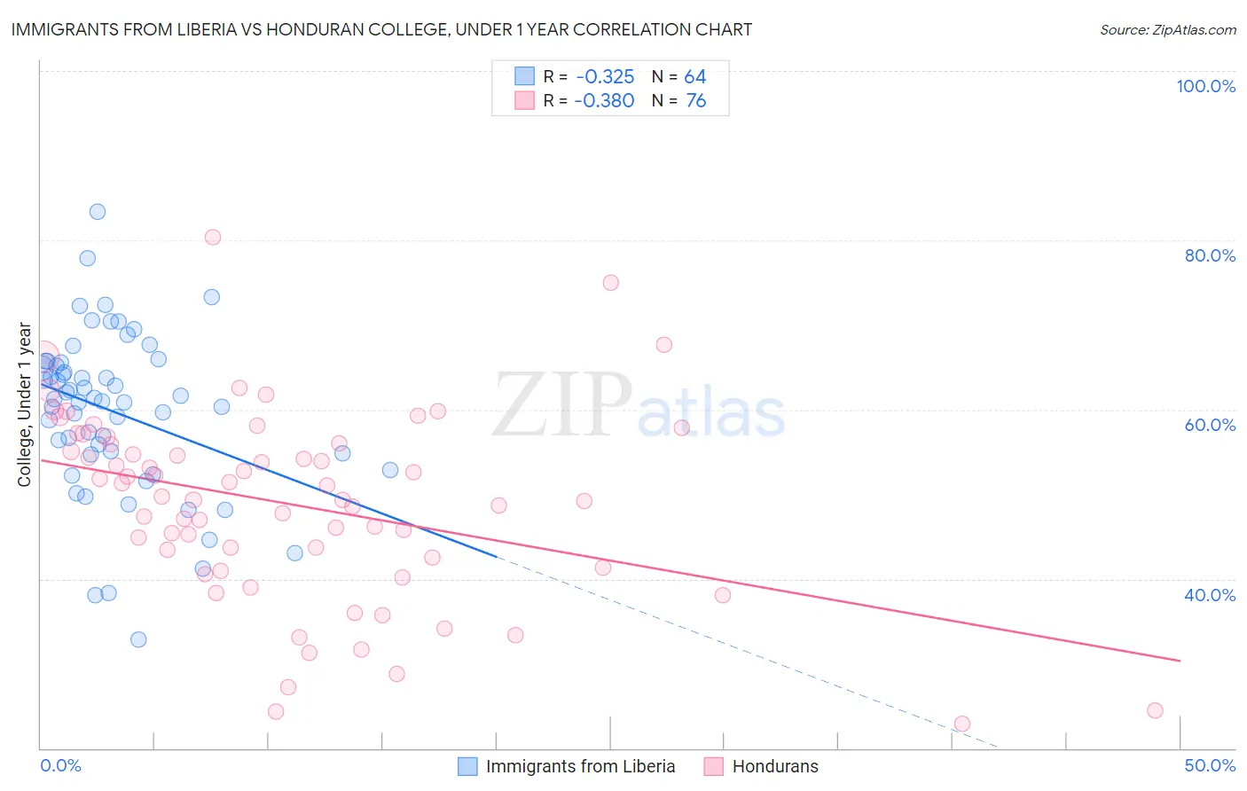 Immigrants from Liberia vs Honduran College, Under 1 year