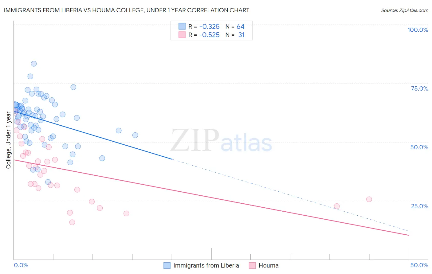 Immigrants from Liberia vs Houma College, Under 1 year