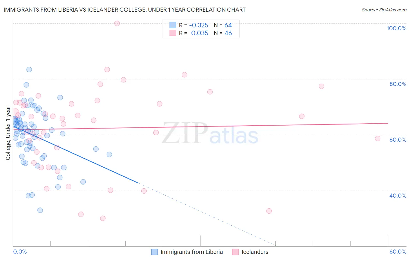 Immigrants from Liberia vs Icelander College, Under 1 year