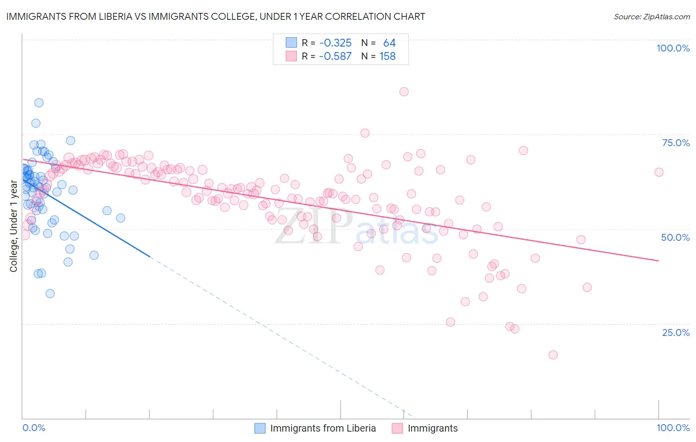 Immigrants from Liberia vs Immigrants College, Under 1 year