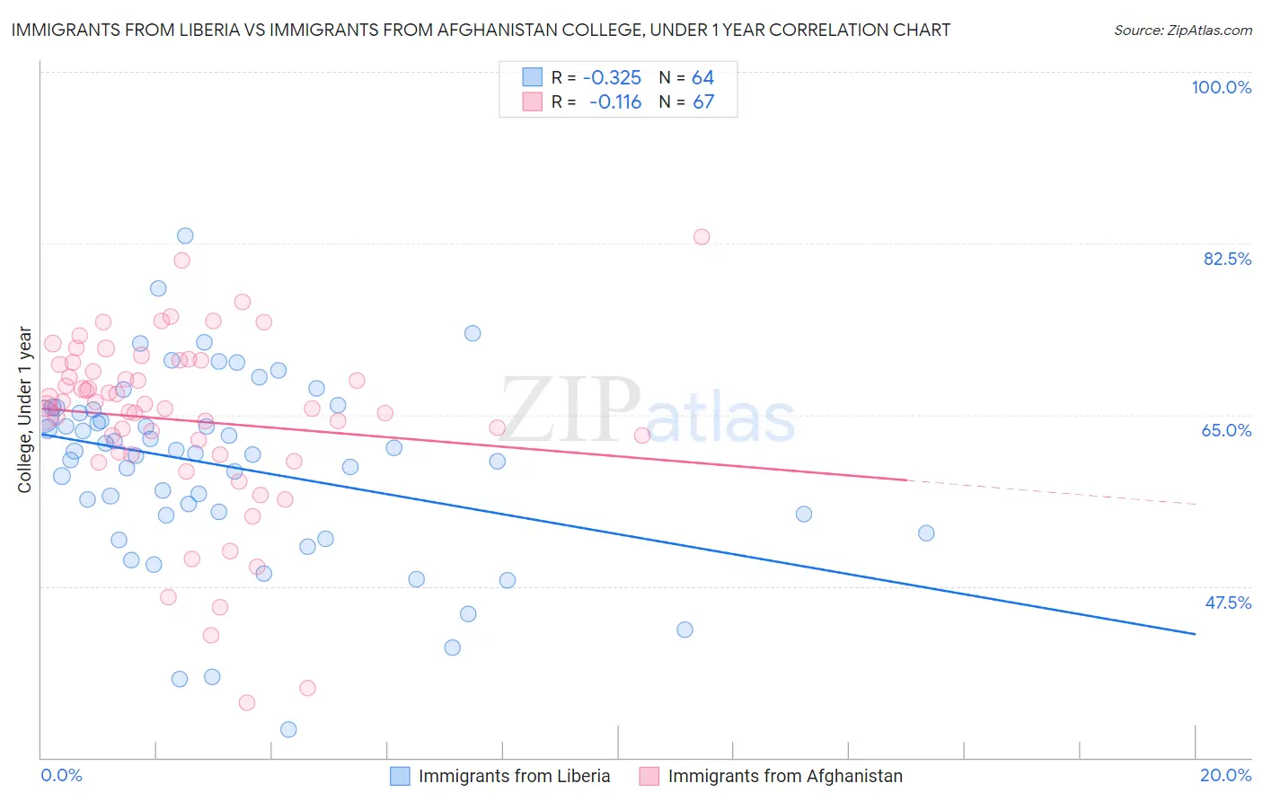Immigrants from Liberia vs Immigrants from Afghanistan College, Under 1 year