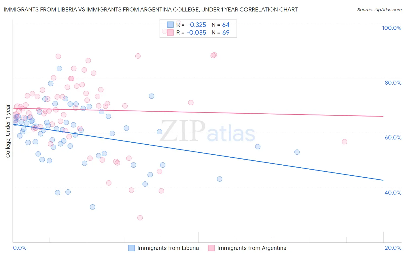 Immigrants from Liberia vs Immigrants from Argentina College, Under 1 year