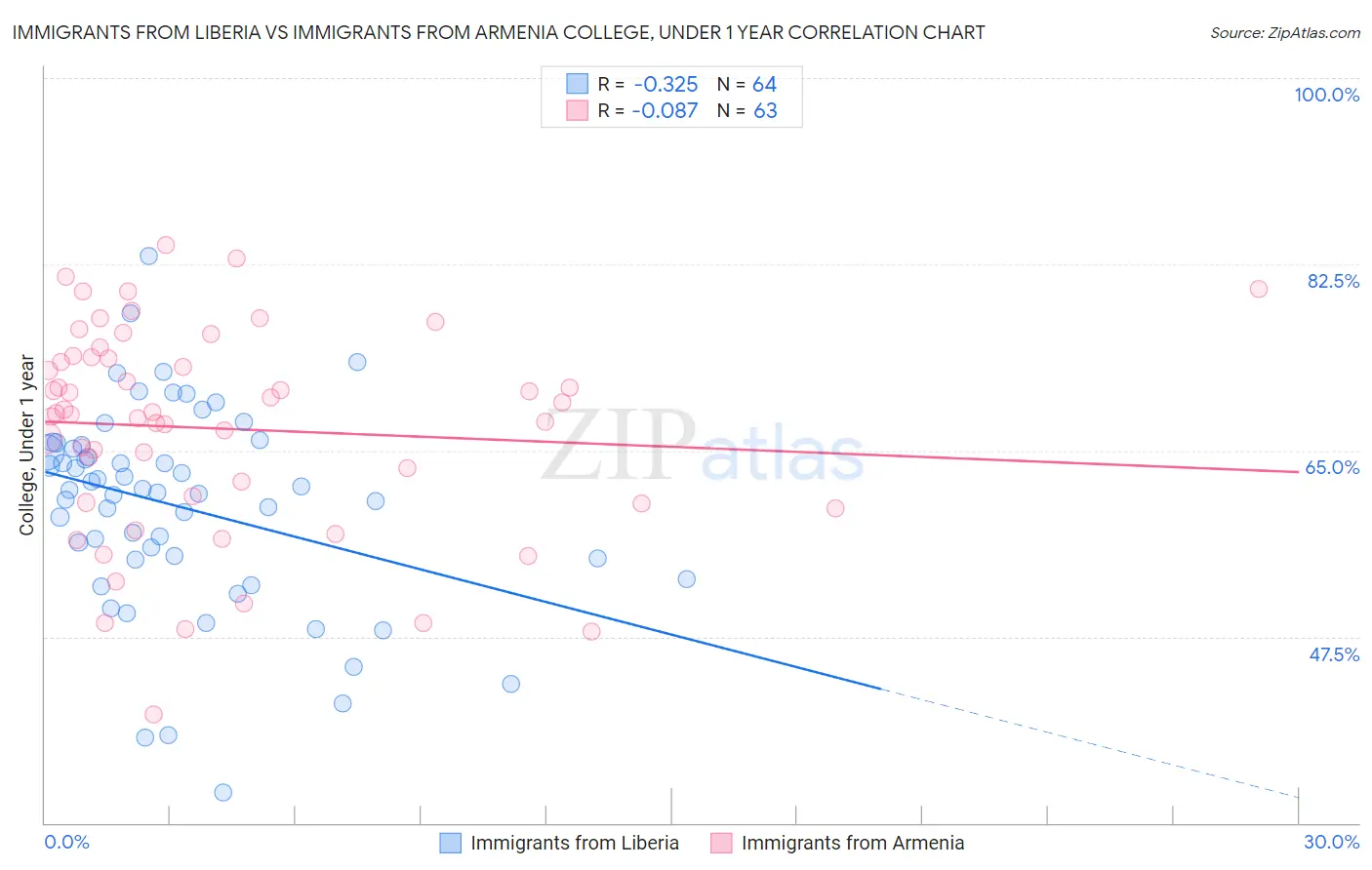 Immigrants from Liberia vs Immigrants from Armenia College, Under 1 year
