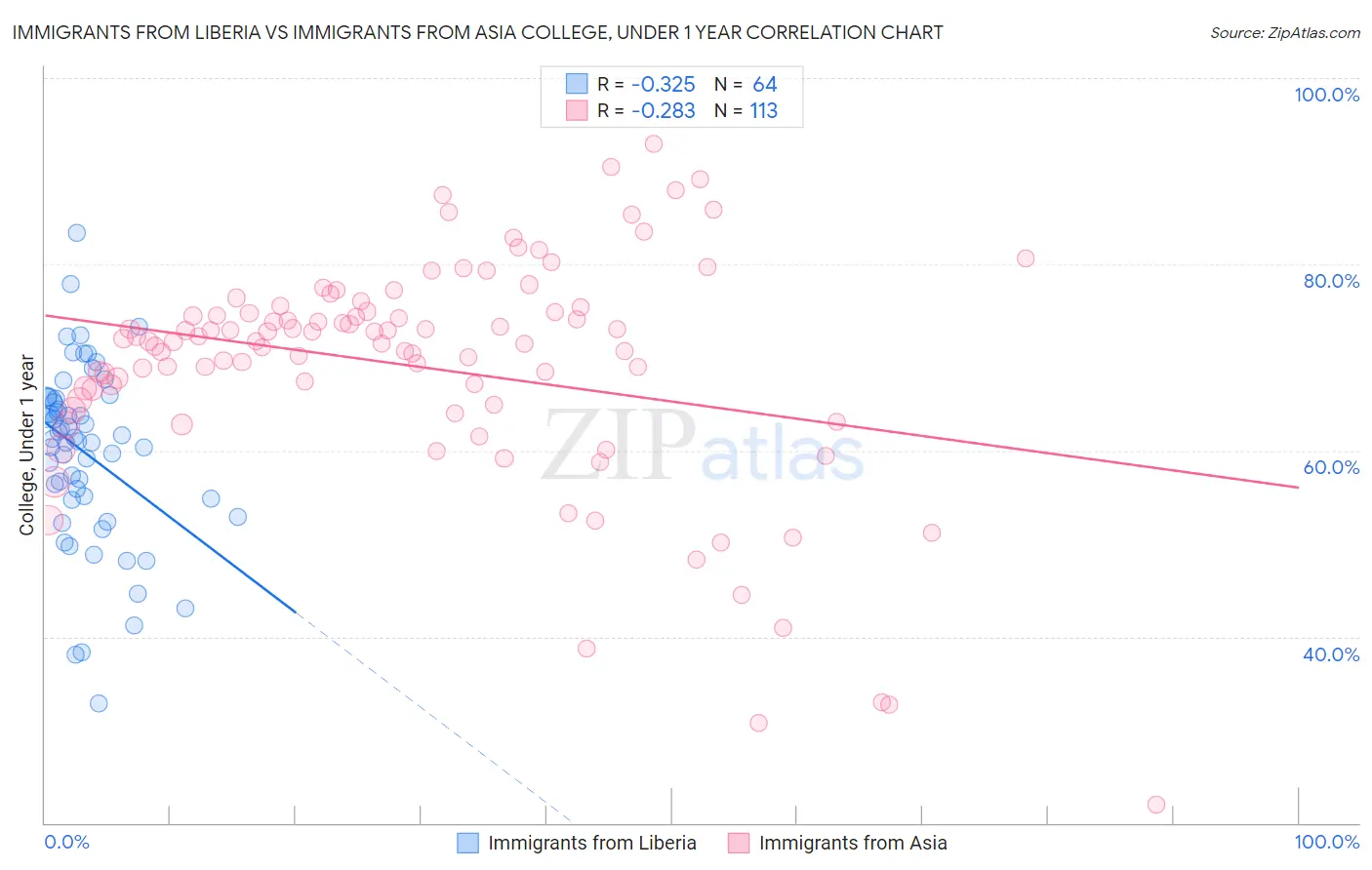 Immigrants from Liberia vs Immigrants from Asia College, Under 1 year