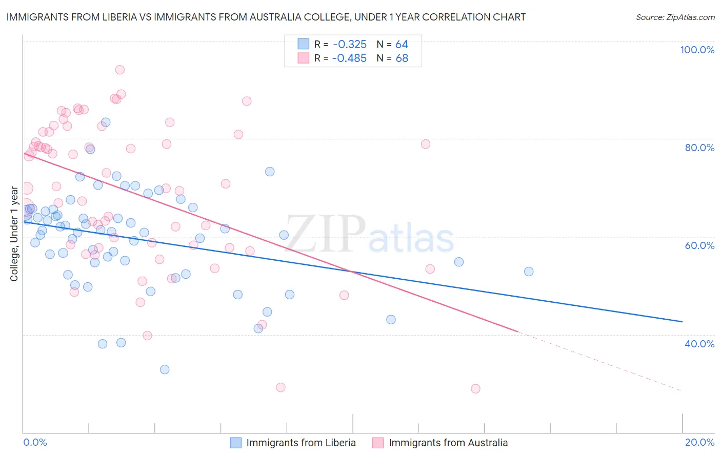 Immigrants from Liberia vs Immigrants from Australia College, Under 1 year