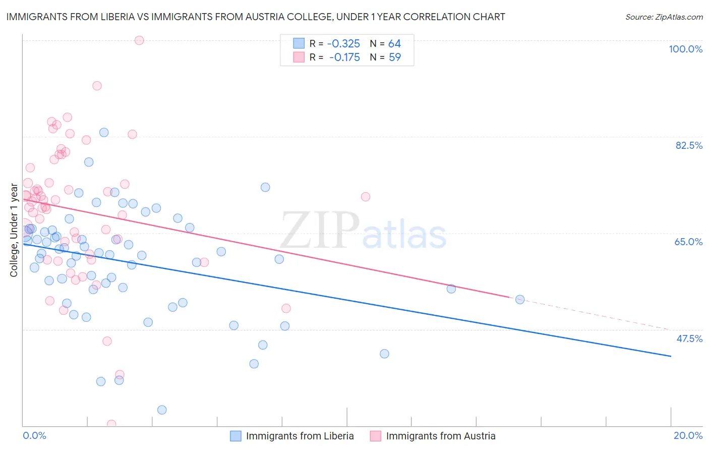 Immigrants from Liberia vs Immigrants from Austria College, Under 1 year