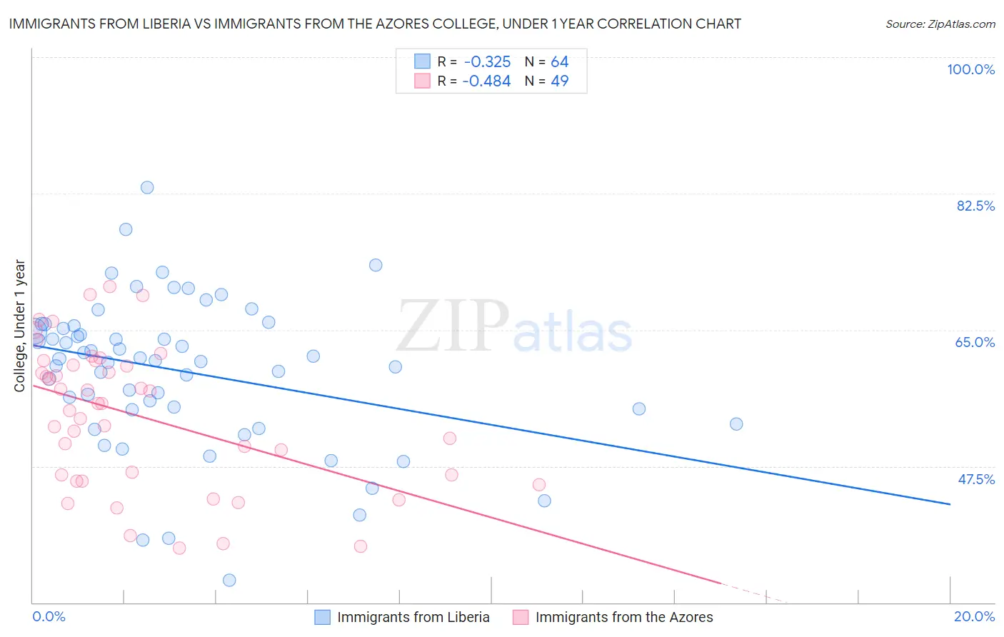 Immigrants from Liberia vs Immigrants from the Azores College, Under 1 year
