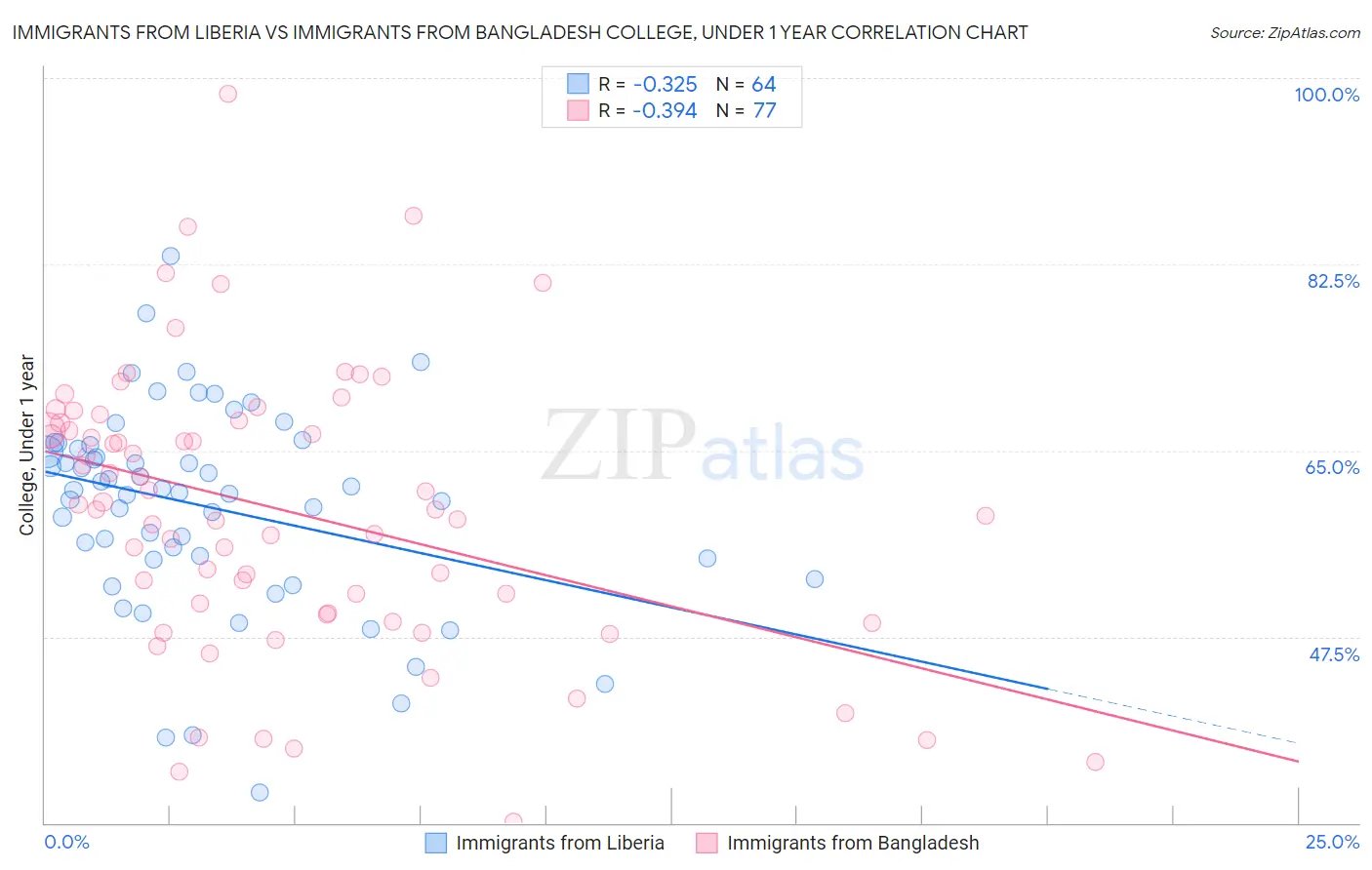 Immigrants from Liberia vs Immigrants from Bangladesh College, Under 1 year