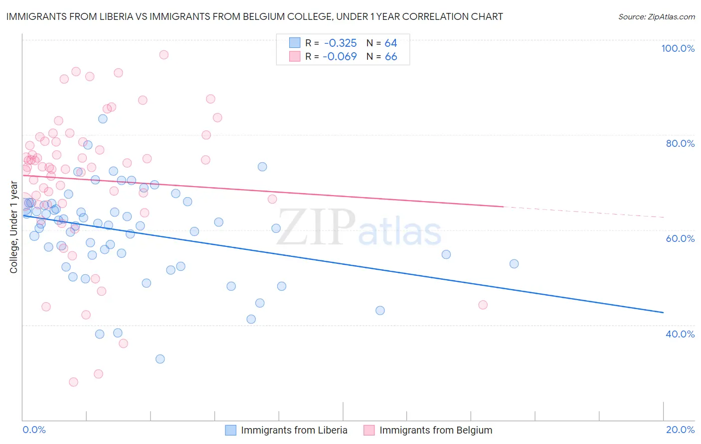 Immigrants from Liberia vs Immigrants from Belgium College, Under 1 year