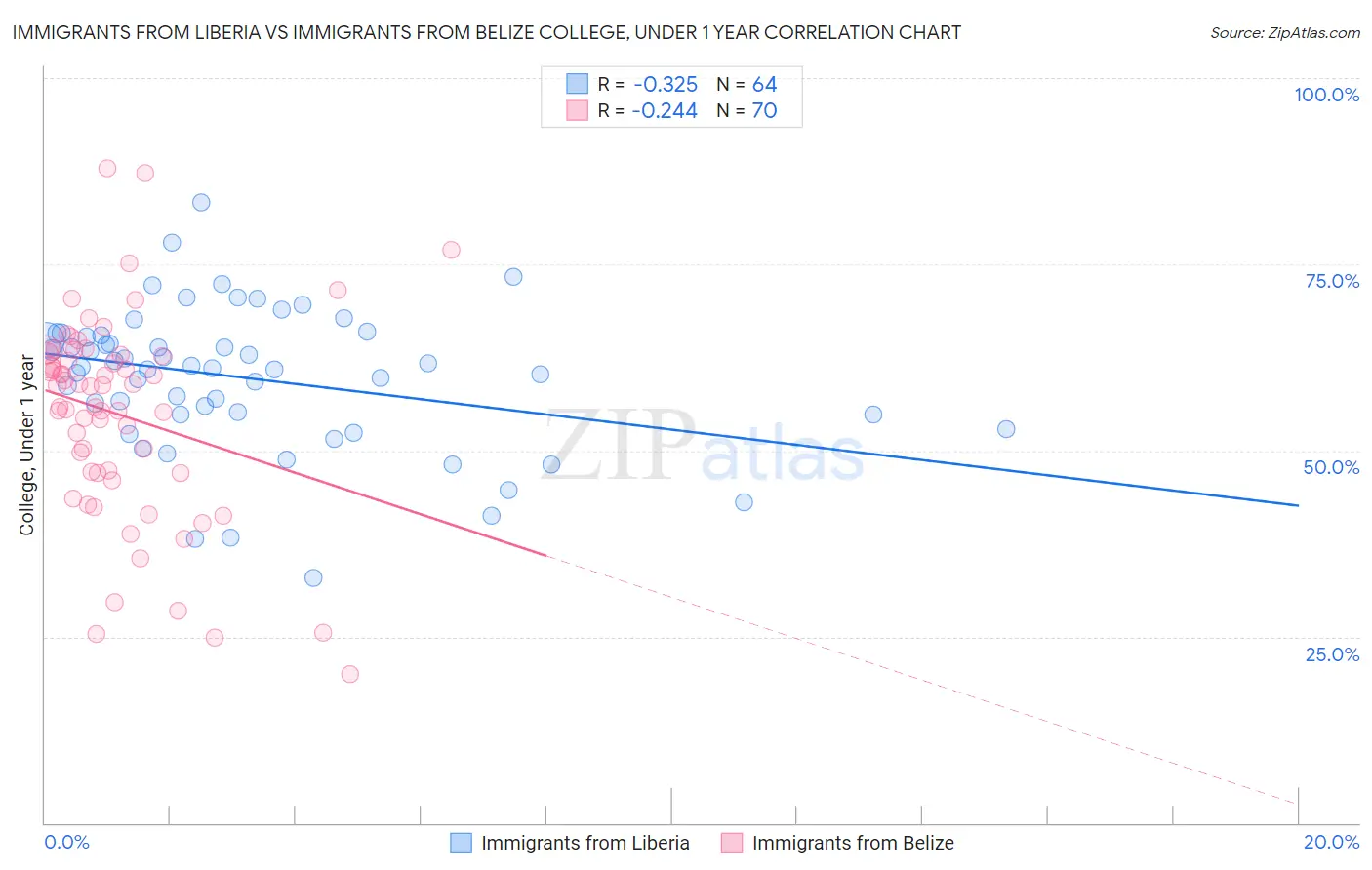 Immigrants from Liberia vs Immigrants from Belize College, Under 1 year