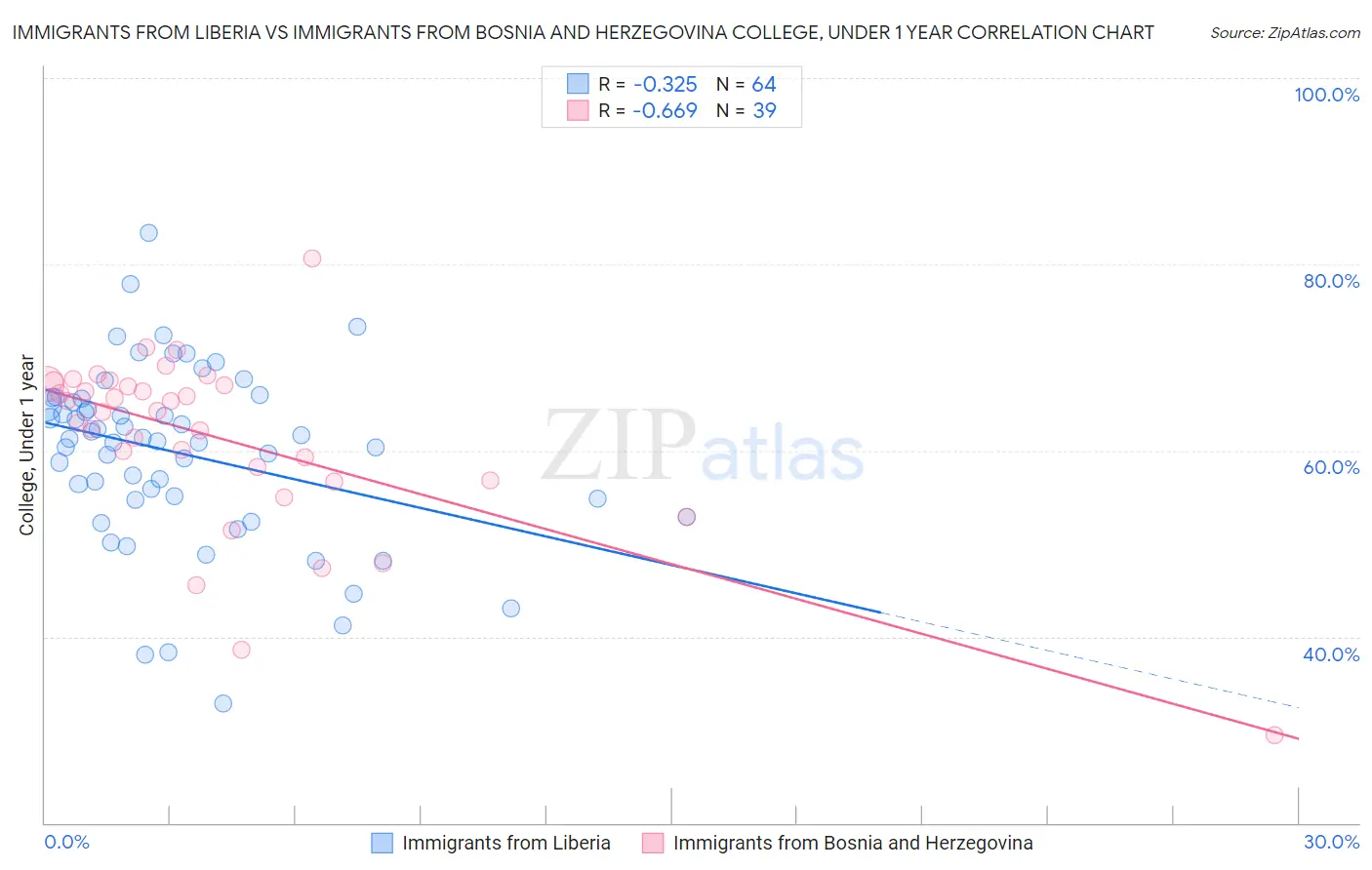 Immigrants from Liberia vs Immigrants from Bosnia and Herzegovina College, Under 1 year