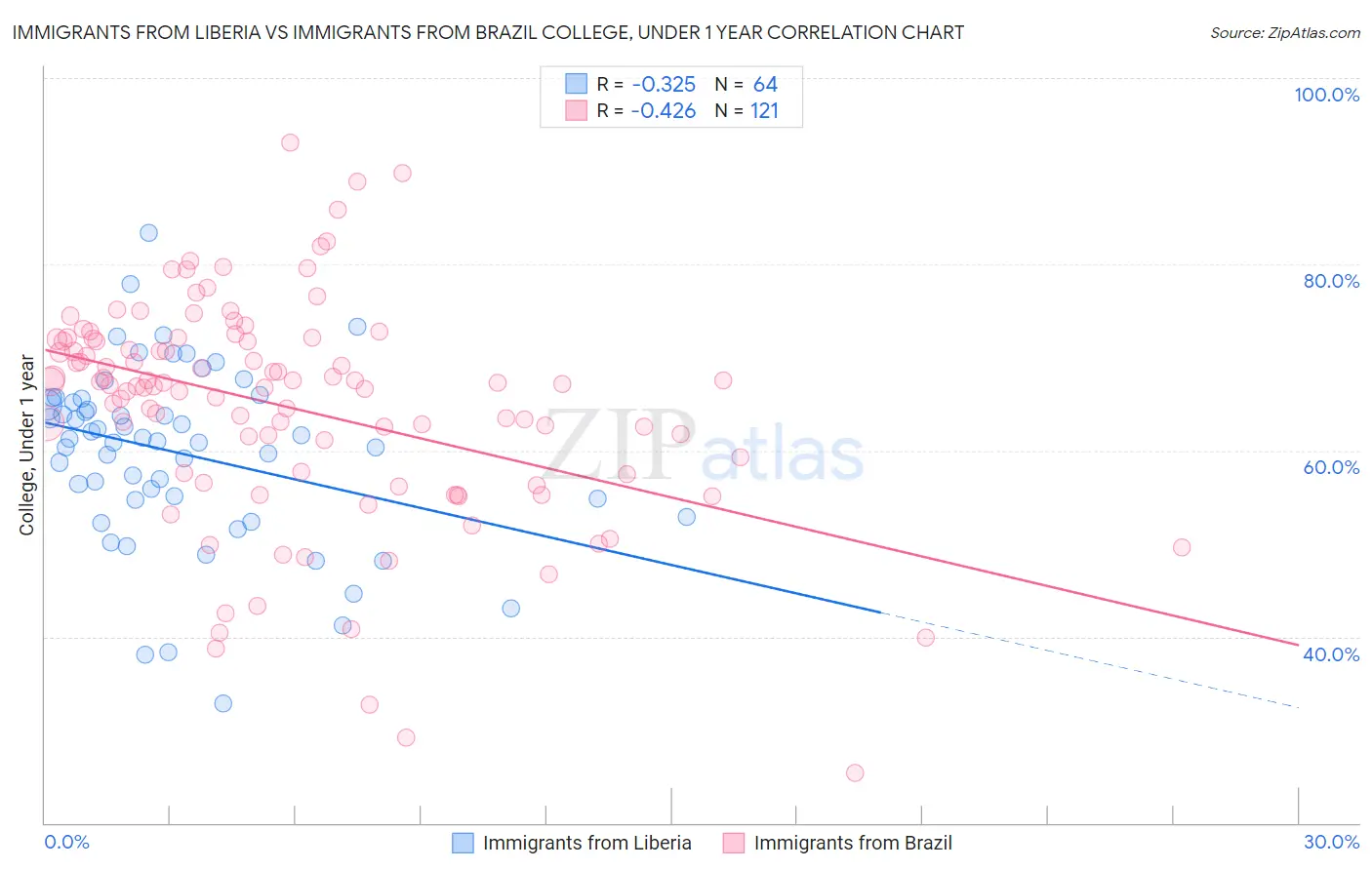 Immigrants from Liberia vs Immigrants from Brazil College, Under 1 year