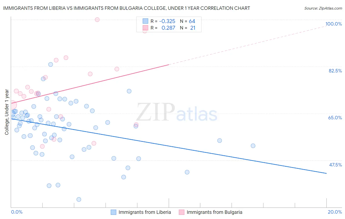 Immigrants from Liberia vs Immigrants from Bulgaria College, Under 1 year