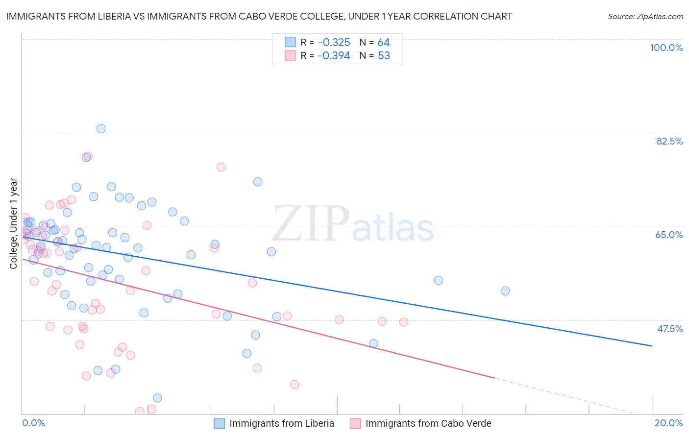 Immigrants from Liberia vs Immigrants from Cabo Verde College, Under 1 year