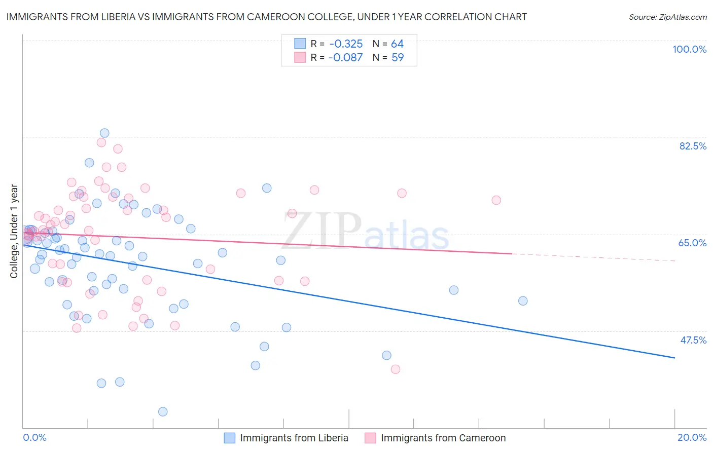 Immigrants from Liberia vs Immigrants from Cameroon College, Under 1 year