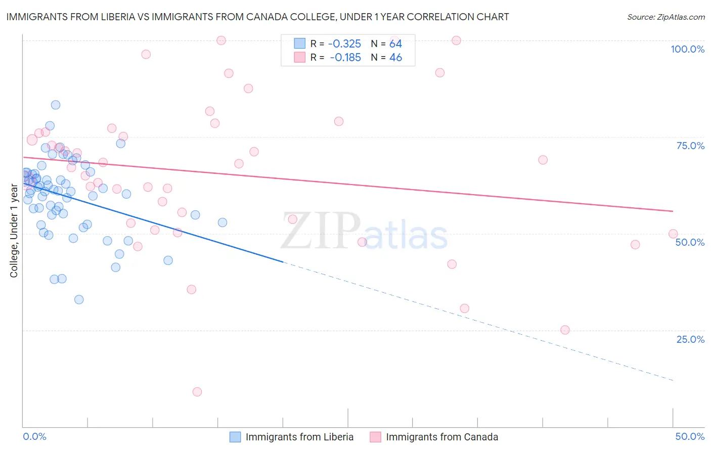 Immigrants from Liberia vs Immigrants from Canada College, Under 1 year