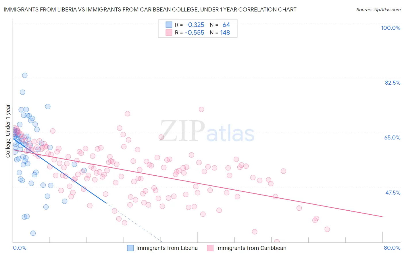 Immigrants from Liberia vs Immigrants from Caribbean College, Under 1 year