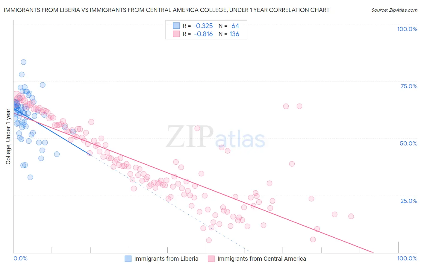 Immigrants from Liberia vs Immigrants from Central America College, Under 1 year