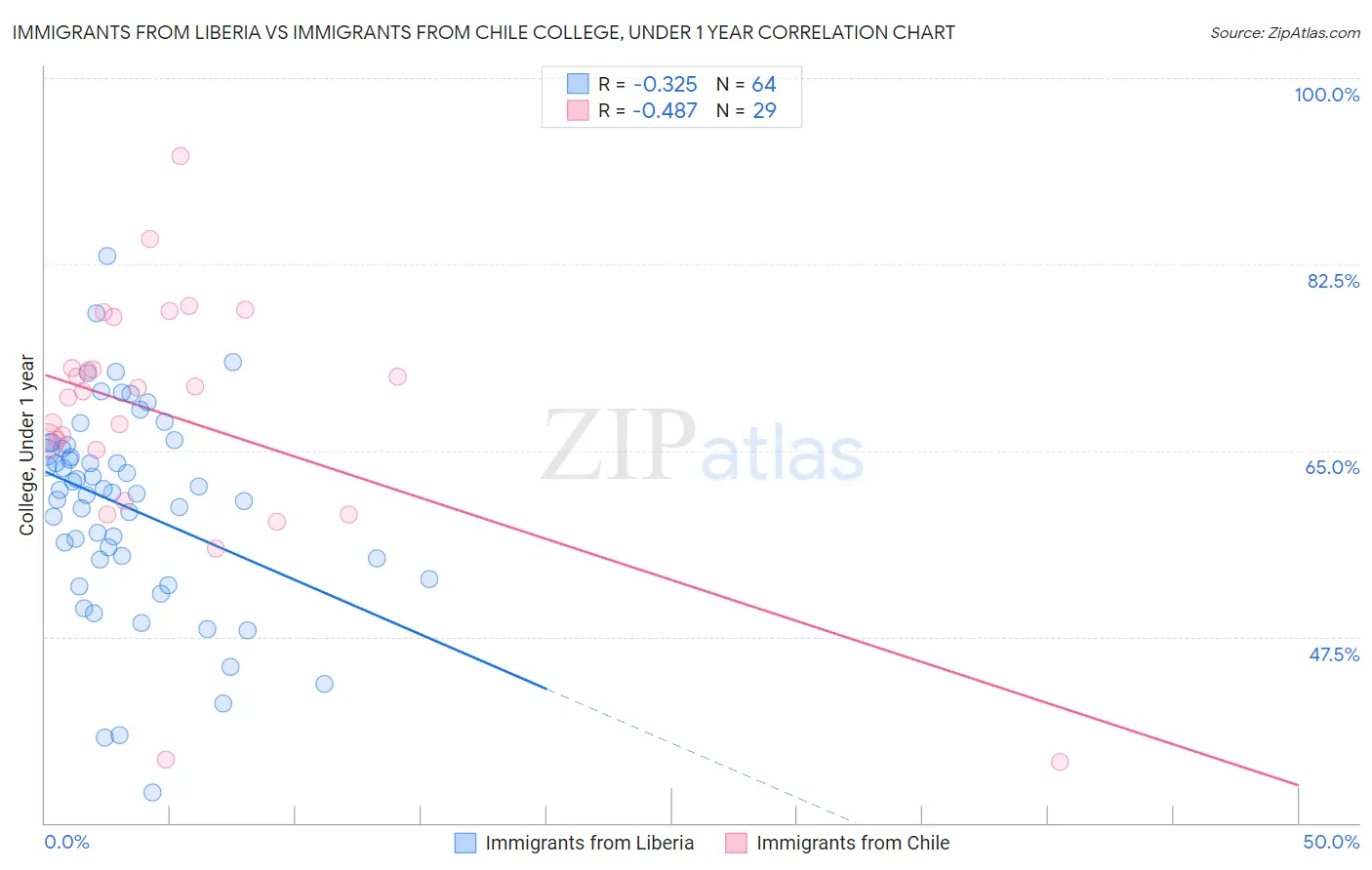 Immigrants from Liberia vs Immigrants from Chile College, Under 1 year