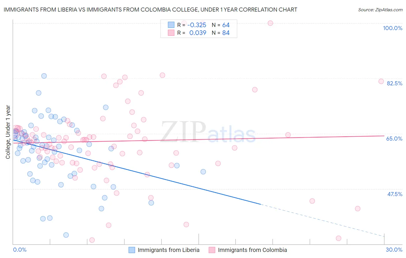 Immigrants from Liberia vs Immigrants from Colombia College, Under 1 year