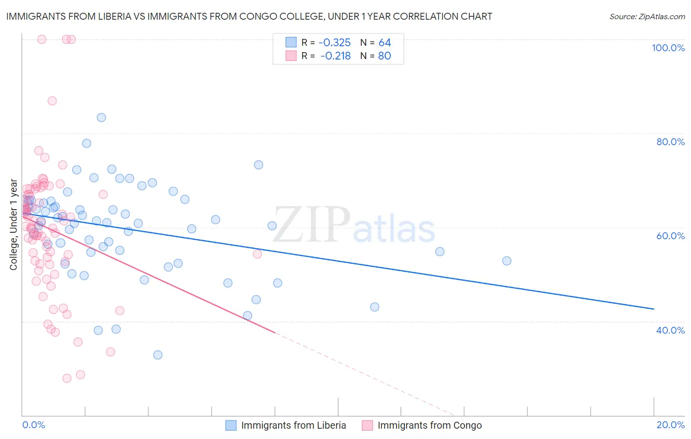 Immigrants from Liberia vs Immigrants from Congo College, Under 1 year