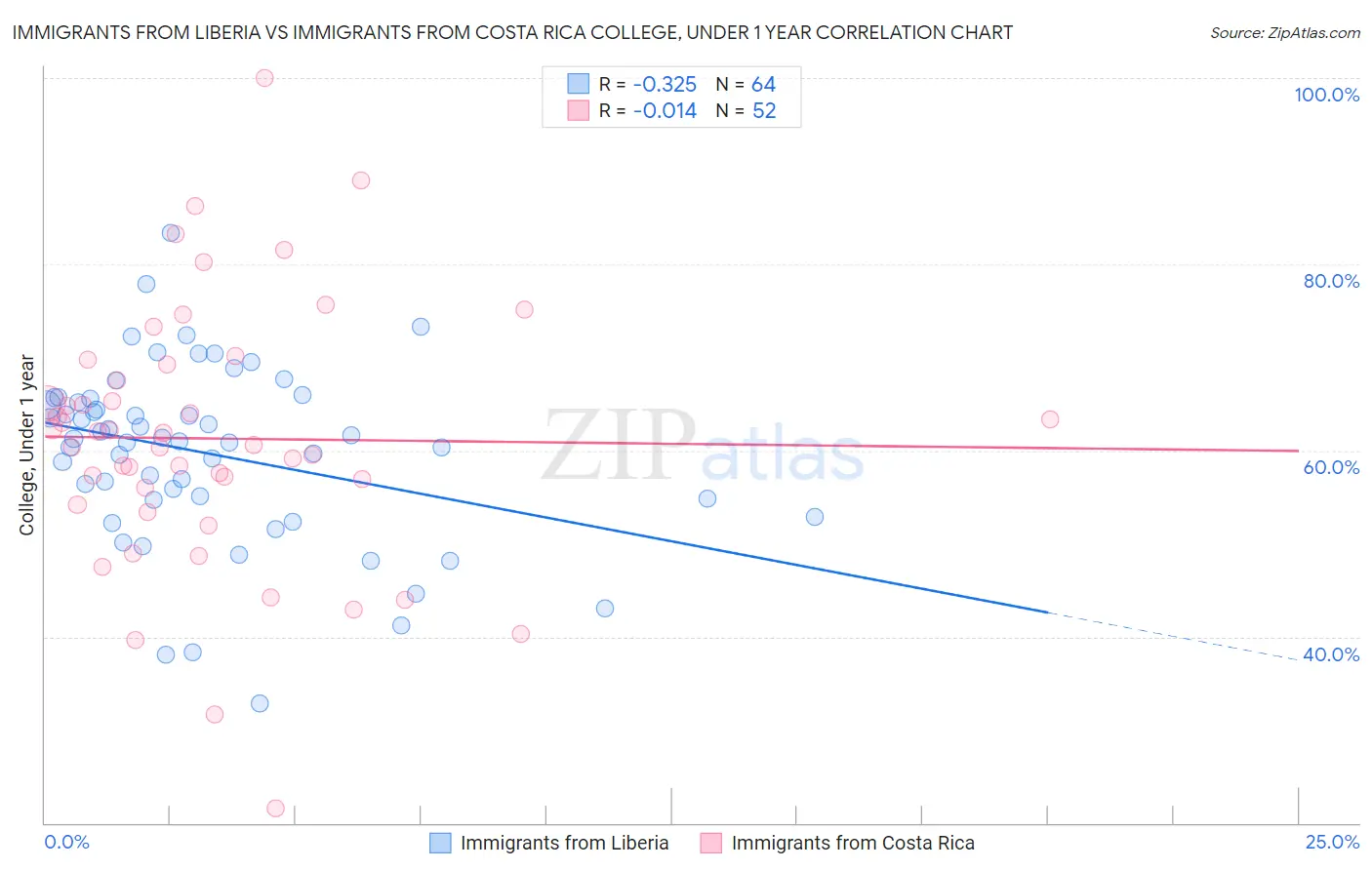 Immigrants from Liberia vs Immigrants from Costa Rica College, Under 1 year