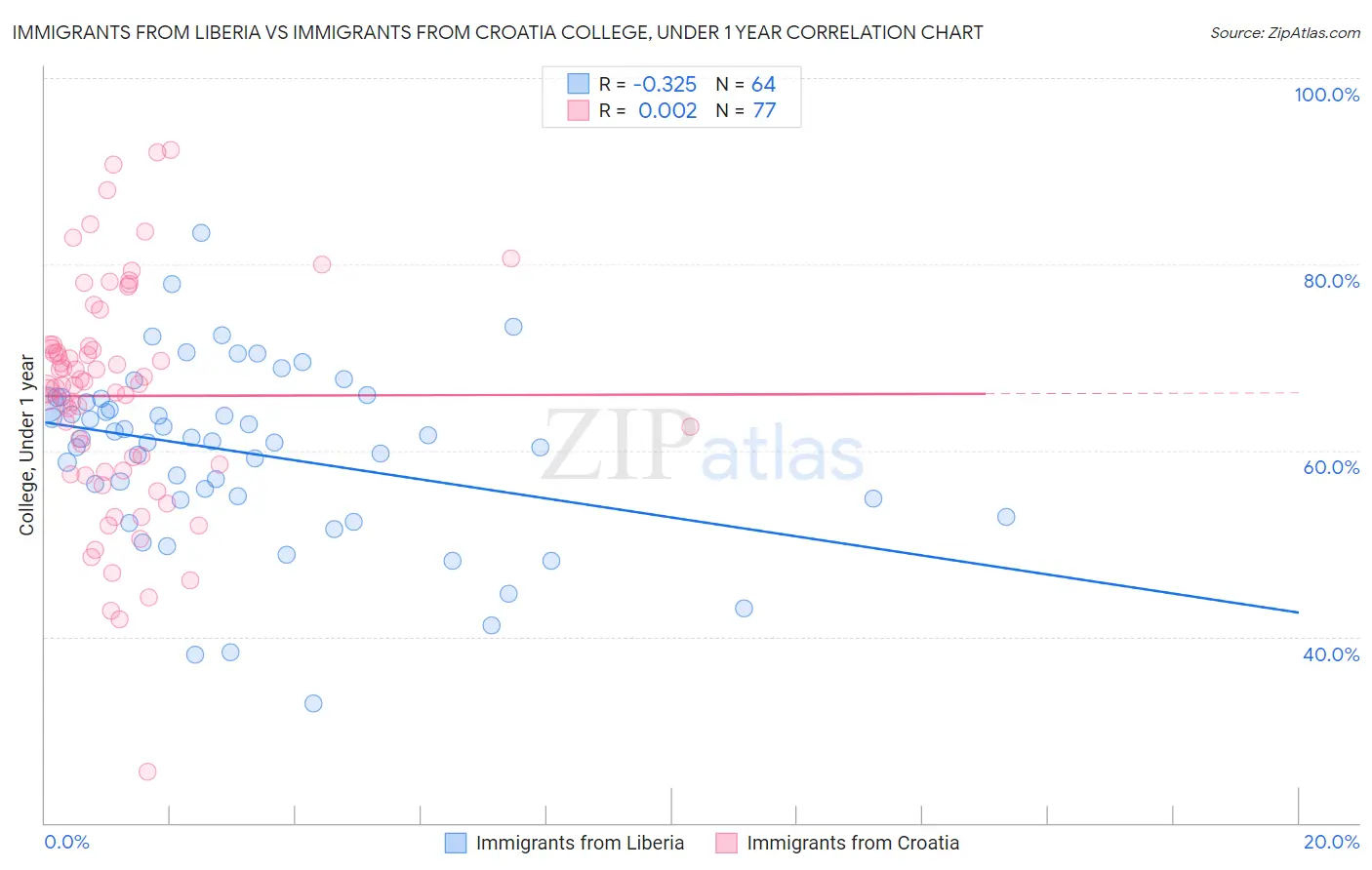 Immigrants from Liberia vs Immigrants from Croatia College, Under 1 year