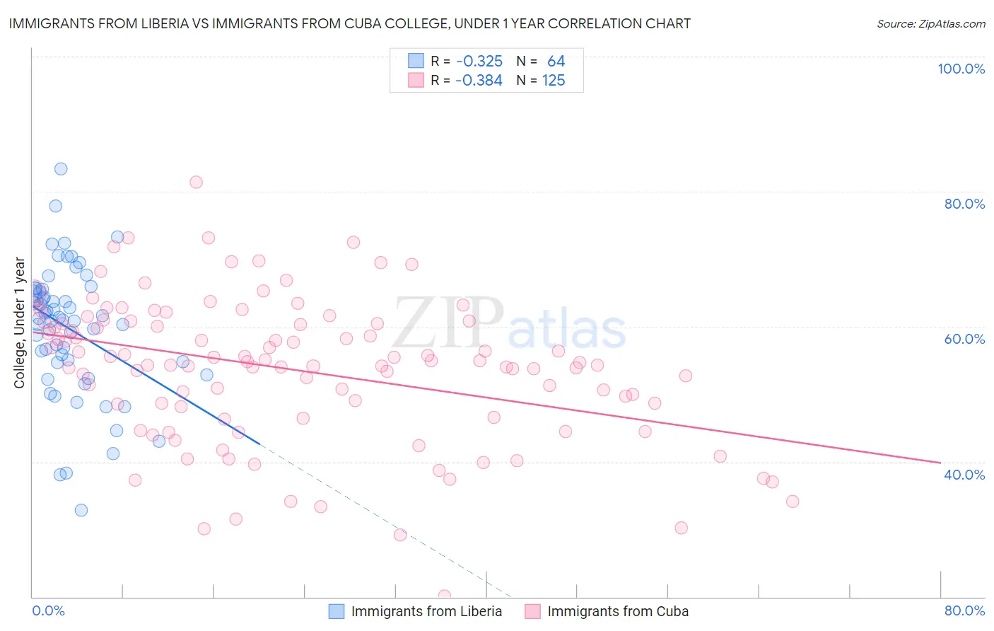 Immigrants from Liberia vs Immigrants from Cuba College, Under 1 year