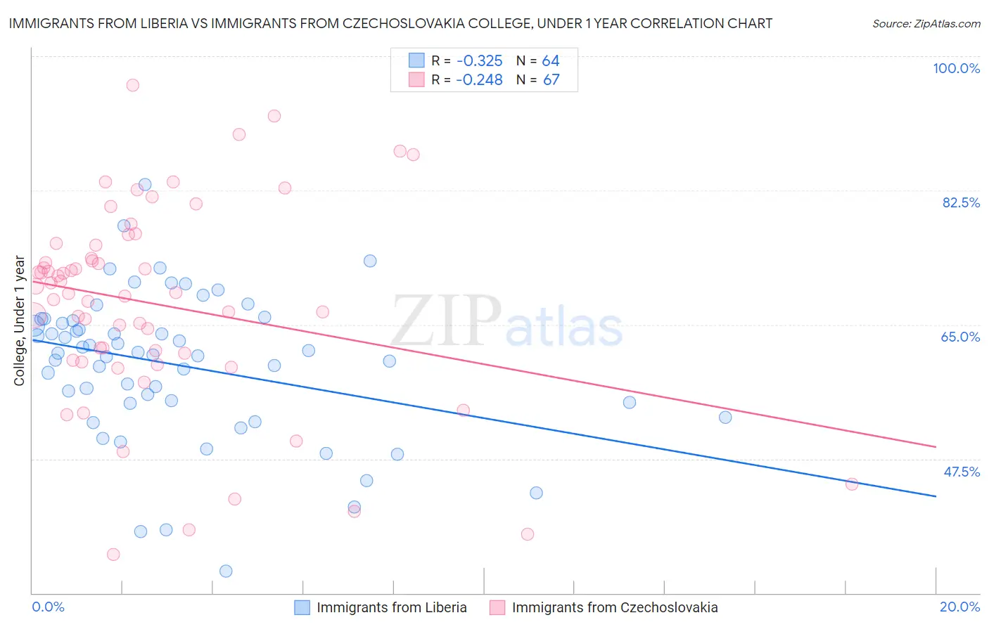 Immigrants from Liberia vs Immigrants from Czechoslovakia College, Under 1 year