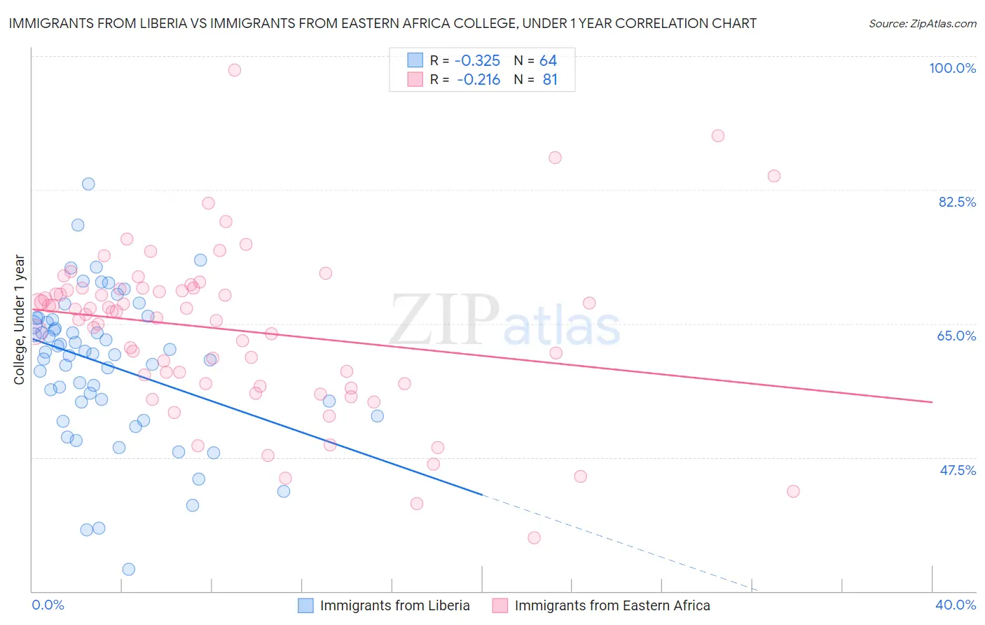 Immigrants from Liberia vs Immigrants from Eastern Africa College, Under 1 year