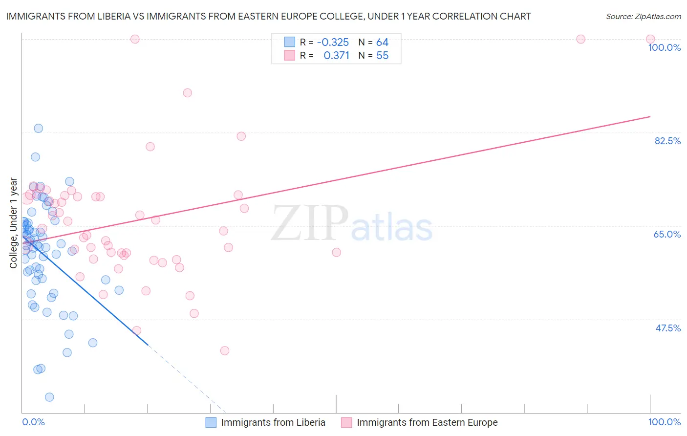 Immigrants from Liberia vs Immigrants from Eastern Europe College, Under 1 year