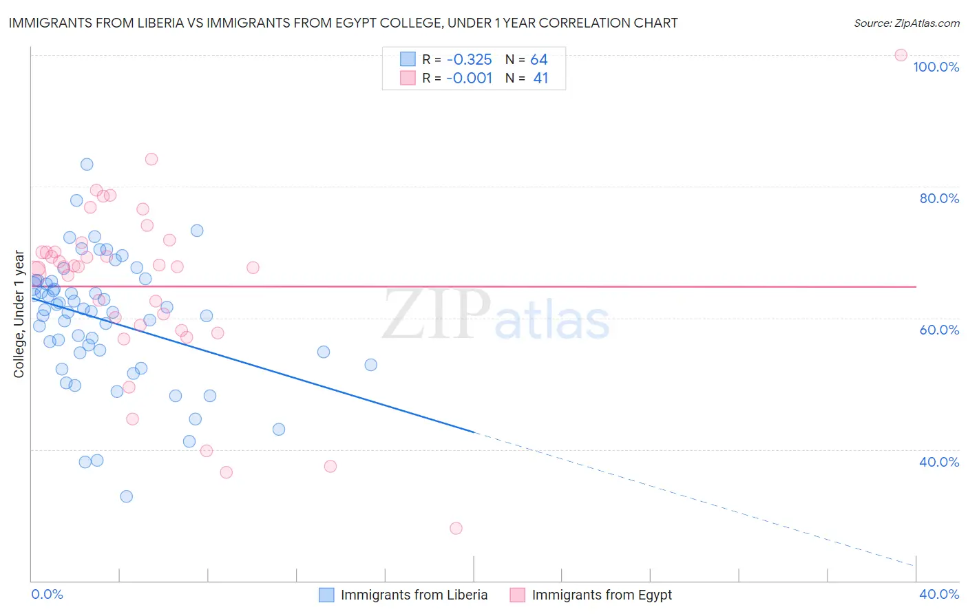 Immigrants from Liberia vs Immigrants from Egypt College, Under 1 year
