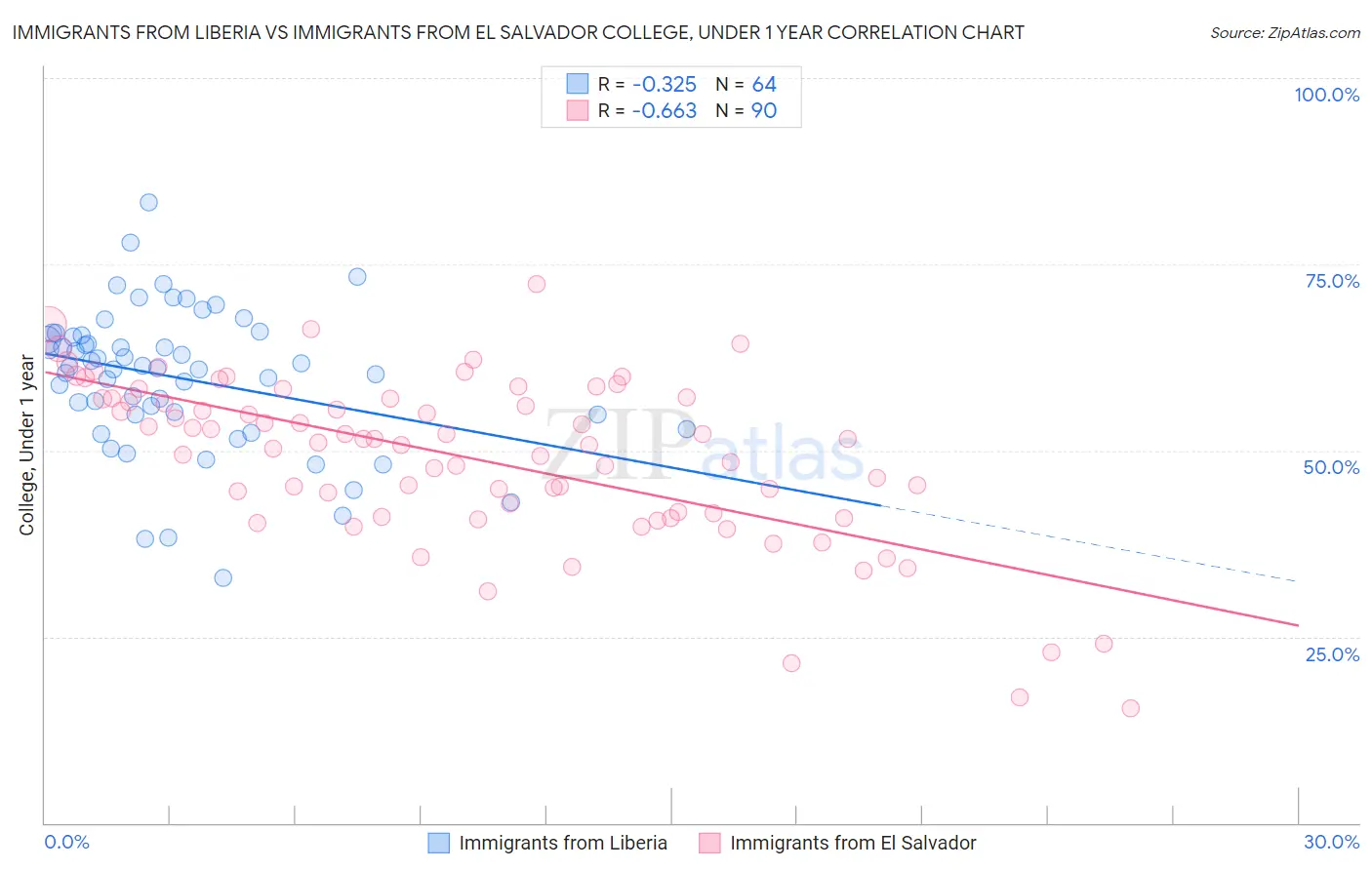 Immigrants from Liberia vs Immigrants from El Salvador College, Under 1 year