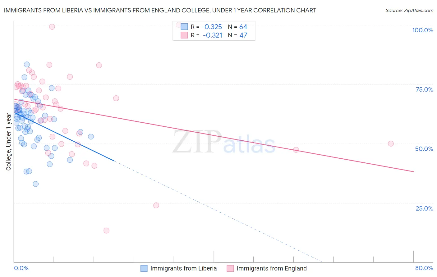 Immigrants from Liberia vs Immigrants from England College, Under 1 year