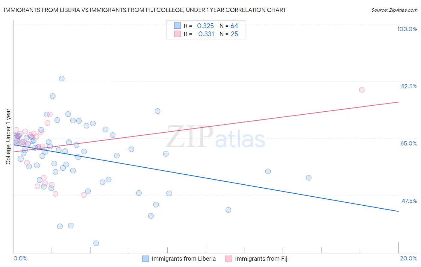 Immigrants from Liberia vs Immigrants from Fiji College, Under 1 year