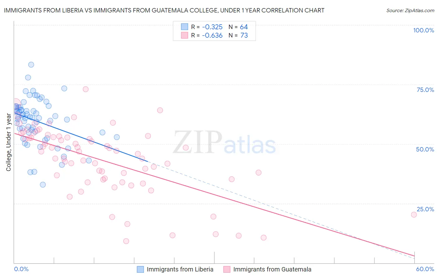Immigrants from Liberia vs Immigrants from Guatemala College, Under 1 year