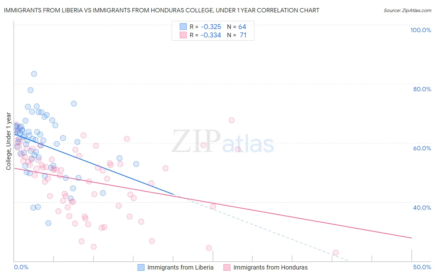 Immigrants from Liberia vs Immigrants from Honduras College, Under 1 year