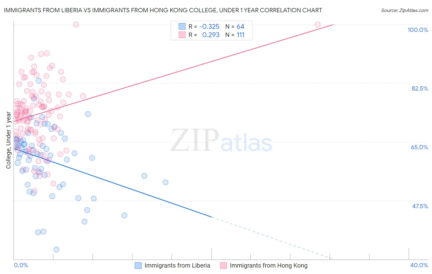 Immigrants from Liberia vs Immigrants from Hong Kong College, Under 1 year