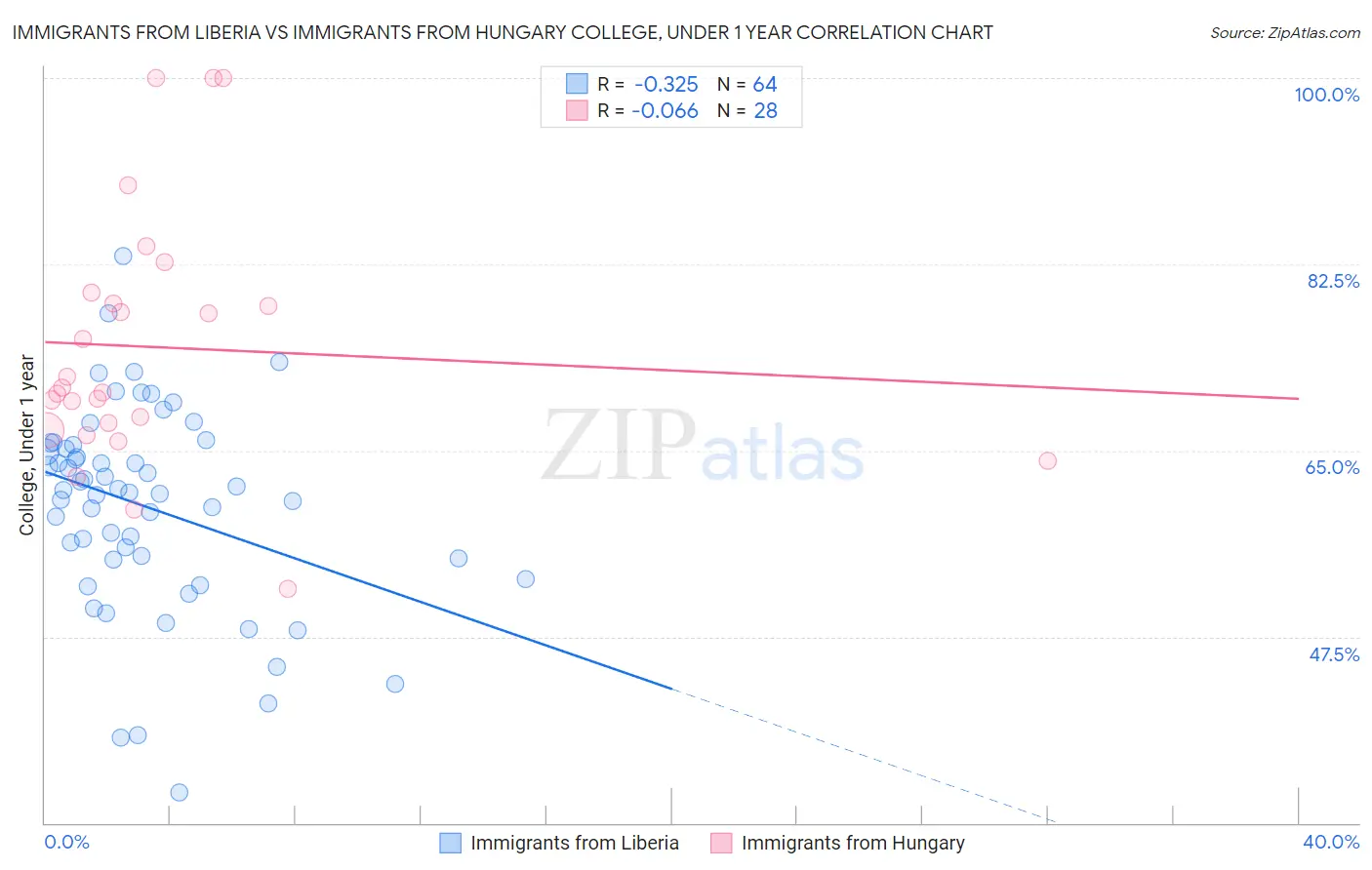Immigrants from Liberia vs Immigrants from Hungary College, Under 1 year