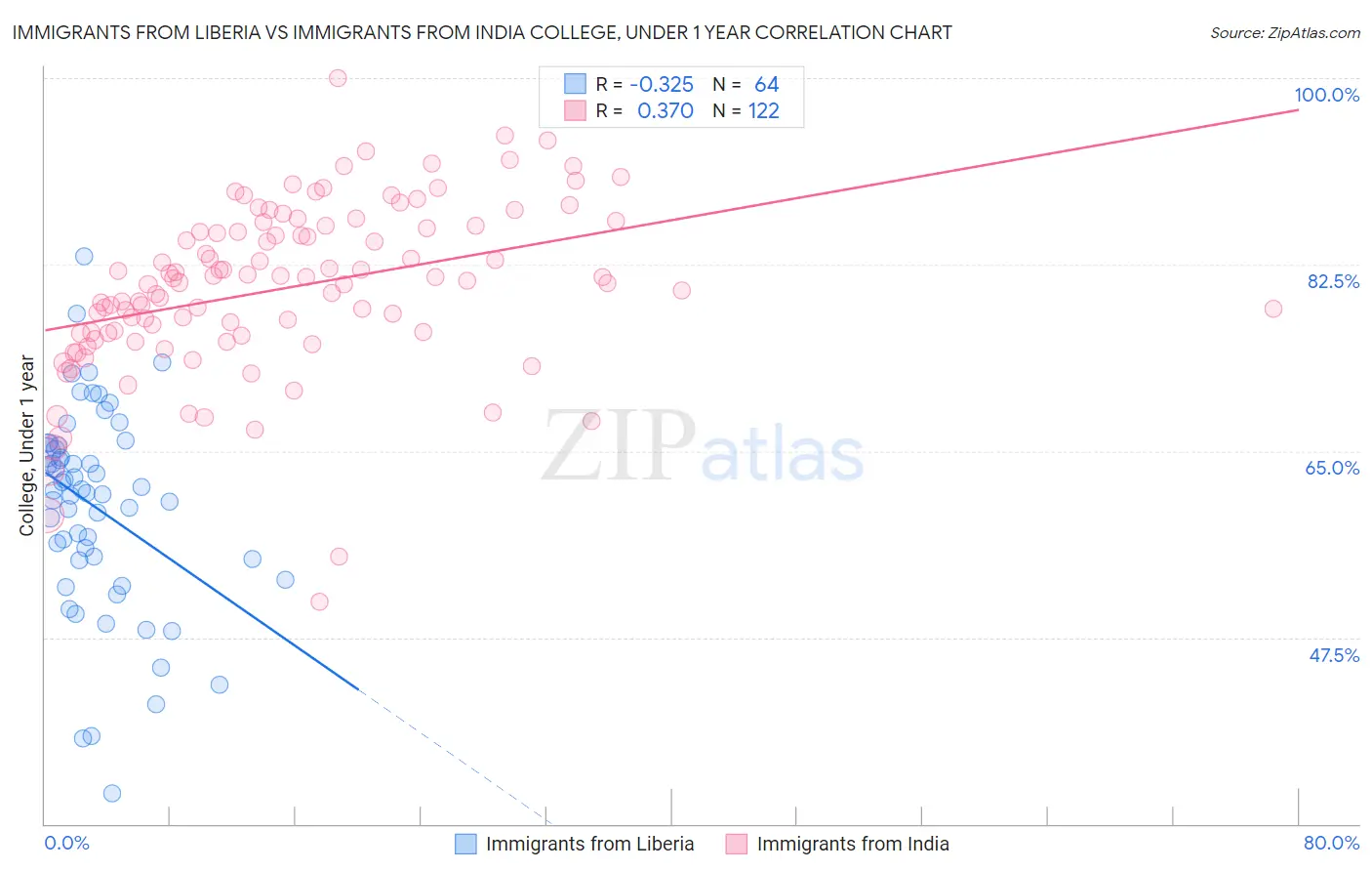 Immigrants from Liberia vs Immigrants from India College, Under 1 year