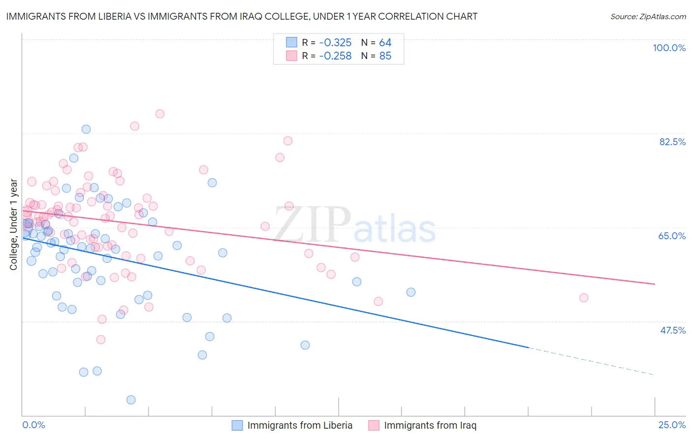 Immigrants from Liberia vs Immigrants from Iraq College, Under 1 year