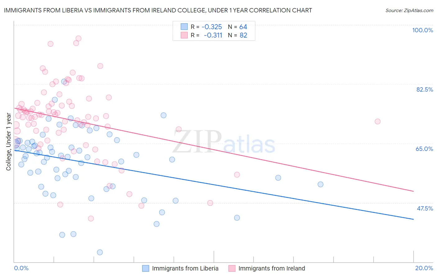 Immigrants from Liberia vs Immigrants from Ireland College, Under 1 year