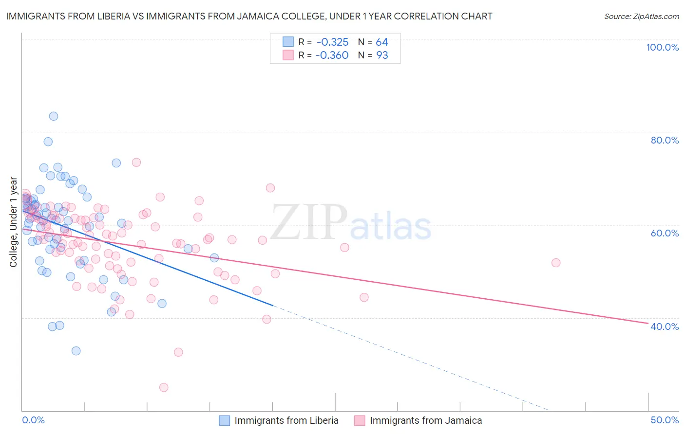 Immigrants from Liberia vs Immigrants from Jamaica College, Under 1 year