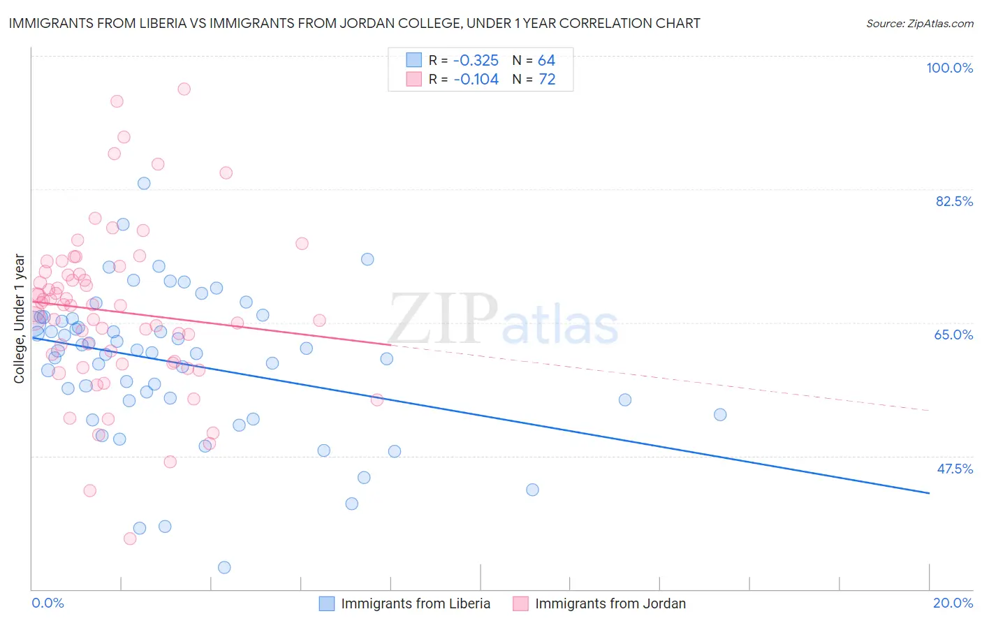 Immigrants from Liberia vs Immigrants from Jordan College, Under 1 year