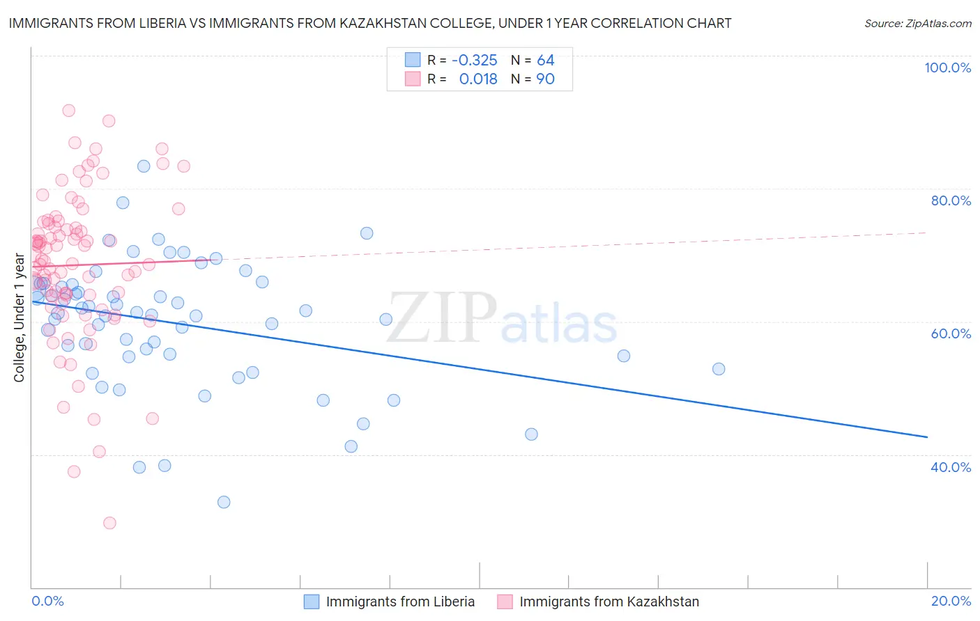 Immigrants from Liberia vs Immigrants from Kazakhstan College, Under 1 year
