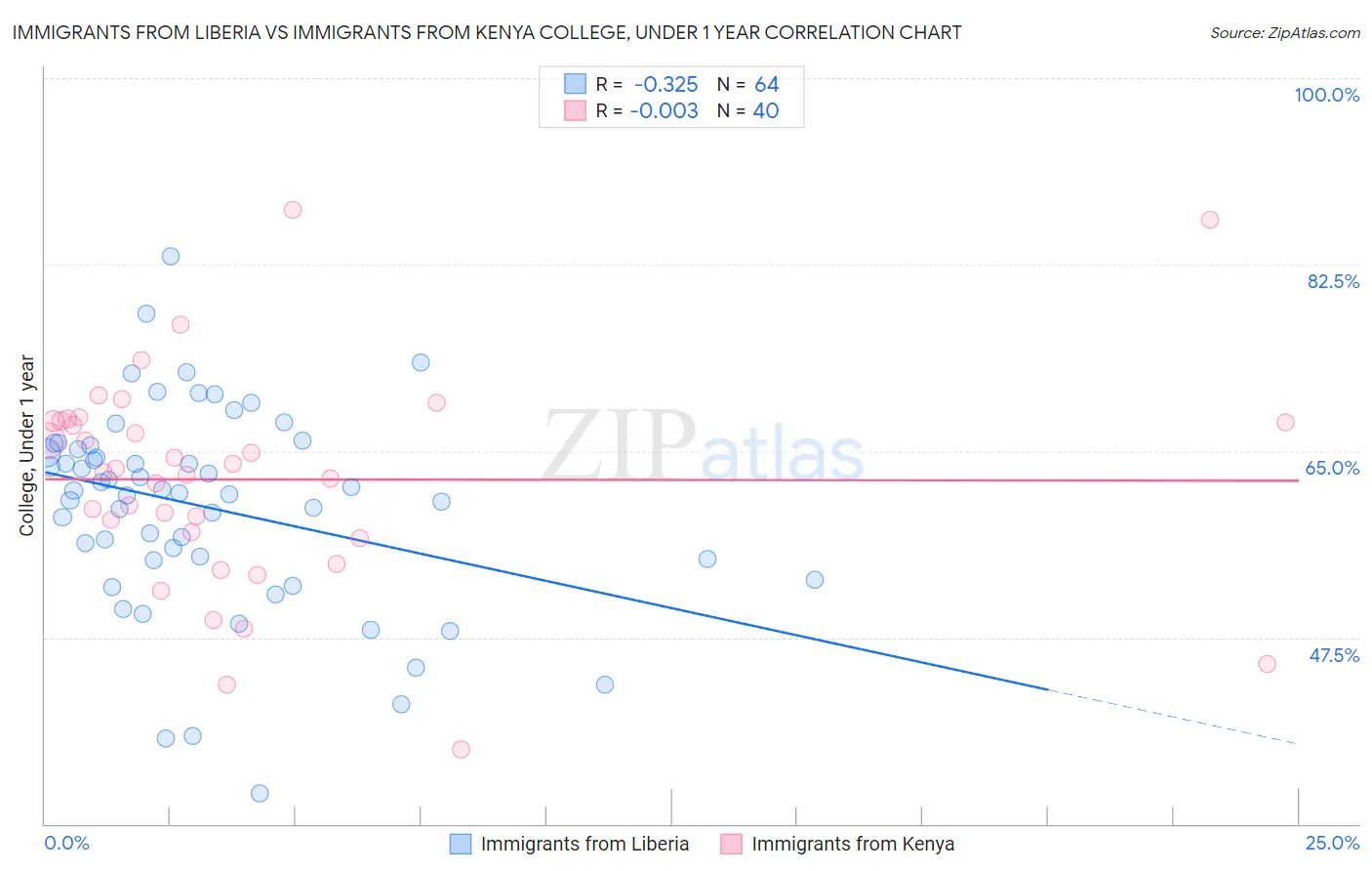 Immigrants from Liberia vs Immigrants from Kenya College, Under 1 year
