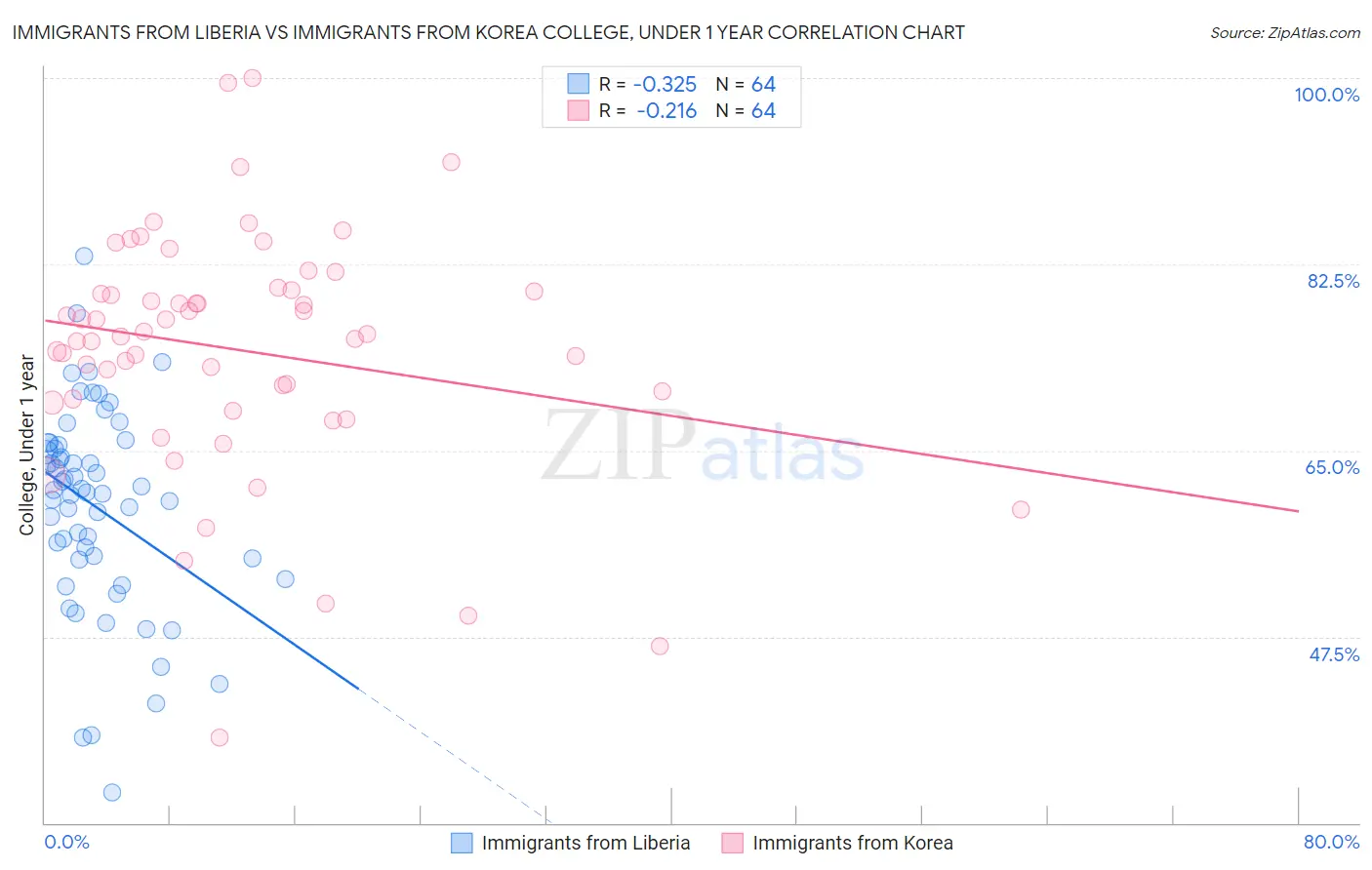 Immigrants from Liberia vs Immigrants from Korea College, Under 1 year